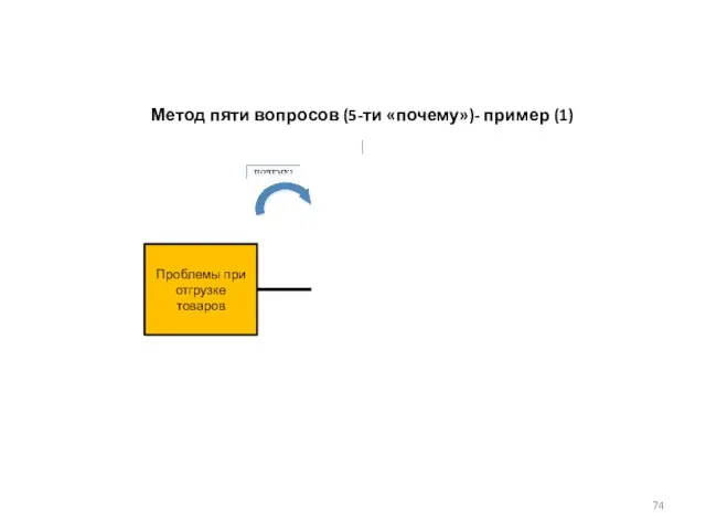 Метод пяти вопросов (5-ти «почему»)- пример (1) Проблемы при отгрузке товаров