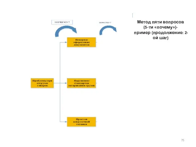 Метод пяти вопросов (5-ти «почему»)- пример (продолжение: 2-ой шаг)