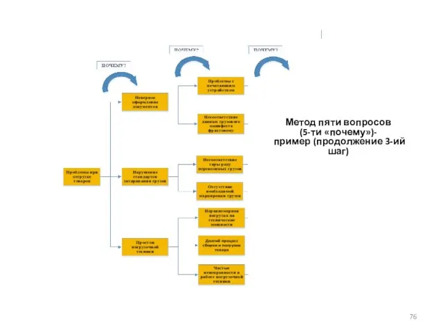 Метод пяти вопросов (5-ти «почему»)- пример (продолжение 3-ий шаг)
