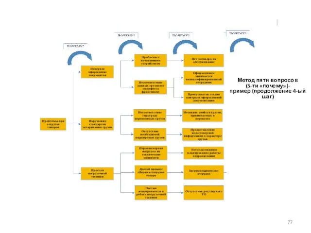 Метод пяти вопросов (5-ти «почему»)- пример (продолжение 4-ый шаг)