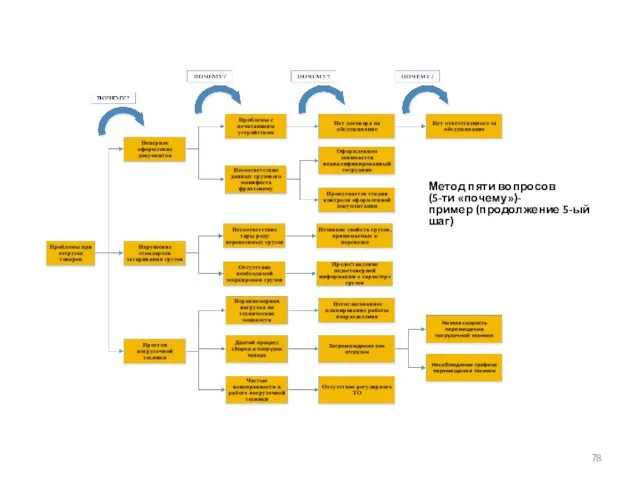 Метод пяти вопросов (5-ти «почему»)- пример (продолжение 5-ый шаг)
