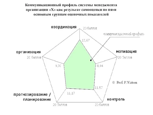 Коммуникационный профиль системы менеджмента организации «Х» как результат самооценки по пяти основным группам оценочных показателей