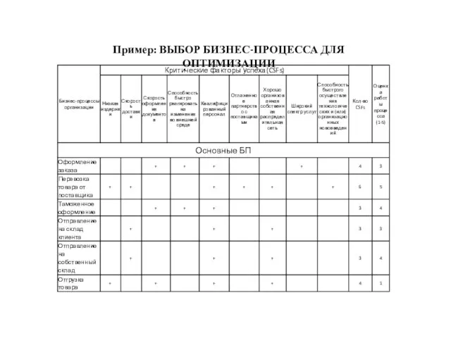 Пример: ВЫБОР БИЗНЕС-ПРОЦЕССА ДЛЯ ОПТИМИЗАЦИИ