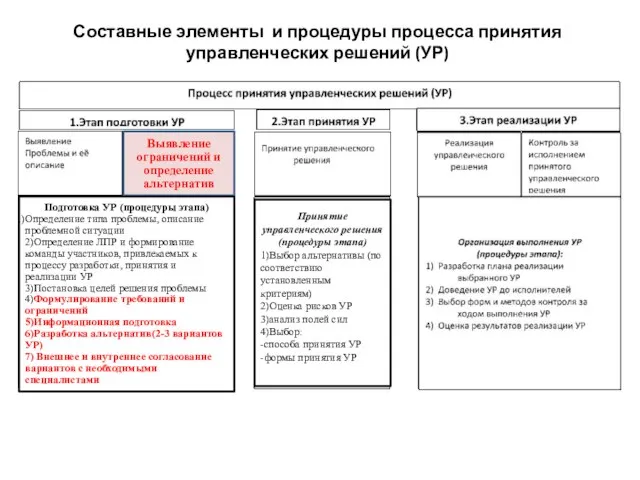 Составные элементы и процедуры процесса принятия управленческих решений (УР) Принятие управленческого решения(процедуры