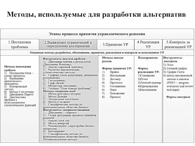 Методы, используемые для разработки альтернатив