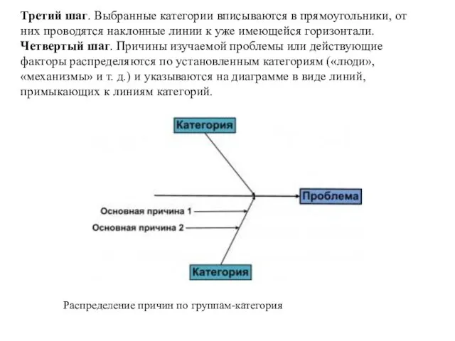 Третий шаг. Выбранные категории вписываются в прямоугольники, от них проводятся наклонные линии