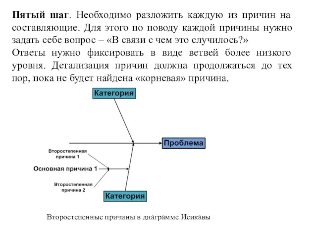 Пятый шаг. Необходимо разложить каждую из причин на составляющие. Для этого по