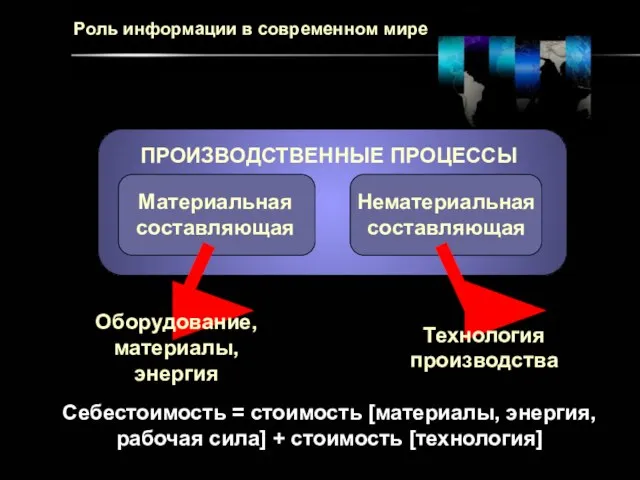 Роль информации в современном мире ПРОИЗВОДСТВЕННЫЕ ПРОЦЕССЫ Материальная составляющая Нематериальная составляющая Оборудование,