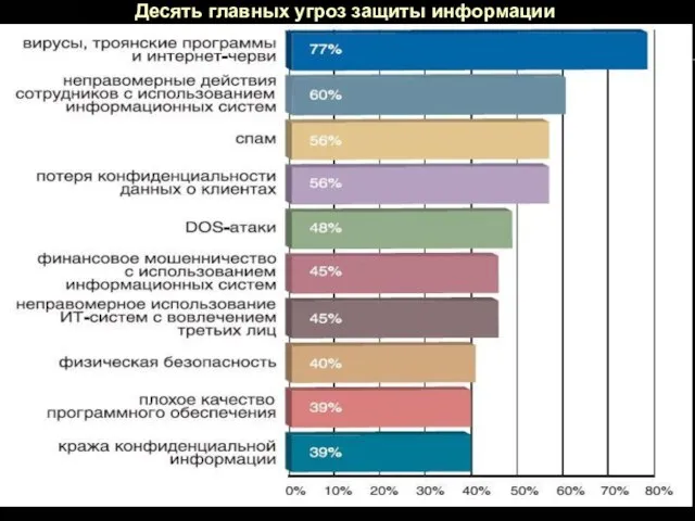 Десять главных угроз защиты информации