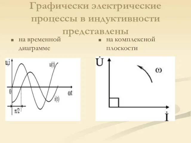 Графически электрические процессы в индуктивности представлены на временной диаграмме на комплексной плоскости
