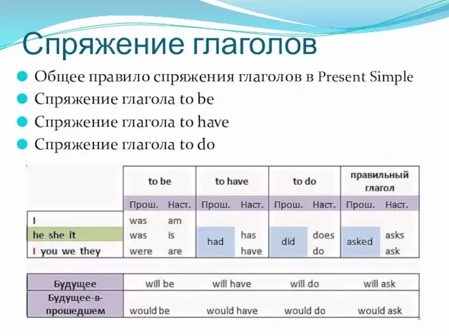 Спряжение глаголов Общее правило спряжения глаголов в Present Simple Спряжение глагола to