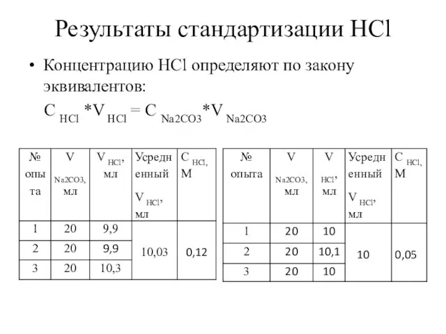 Результаты стандартизации HCl Концентрацию HCl определяют по закону эквивалентов: С HCl *V