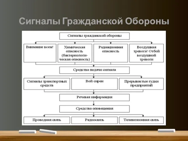 Сигналы Гражданской Обороны