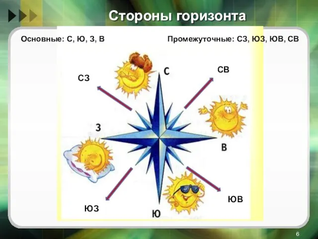 Стороны горизонта СВ ЮЗ СЗ ЮВ Основные: С, Ю, З, В Промежуточные: СЗ, ЮЗ, ЮВ, СВ