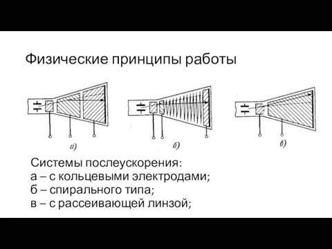 Физические принципы работы Системы послеускорения: а – с кольцевыми электродами; б –