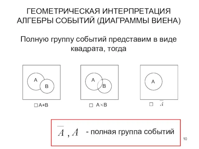 ГЕОМЕТРИЧЕСКАЯ ИНТЕРПРЕТАЦИЯ АЛГЕБРЫ СОБЫТИЙ (ДИАГРАММЫ ВИЕНА) Полную группу событий представим в виде квадрата, тогда