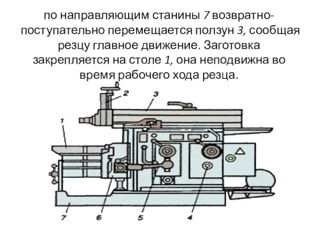 по направляющим станины 7 возвратно-поступательно перемещается ползун 3, сообщая резцу главное движение.