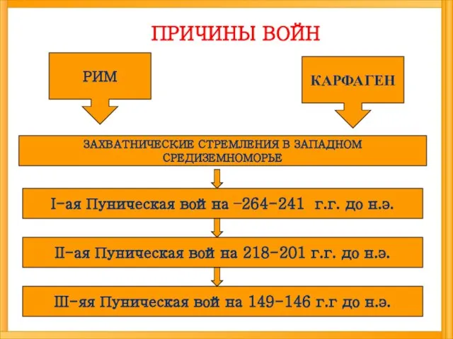 ПРИЧИНЫ ВОЙН РИМ КАРФАГЕН ЗАХВАТНИЧЕСКИЕ СТРЕМЛЕНИЯ В ЗАПАДНОМ СРЕДИЗЕМНОМОРЬЕ I-ая Пуническая война