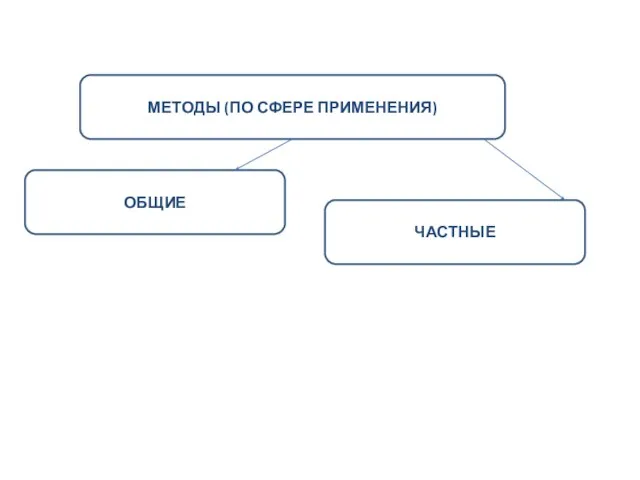 МЕТОДЫ (ПО СФЕРЕ ПРИМЕНЕНИЯ) ОБЩИЕ ЧАСТНЫЕ