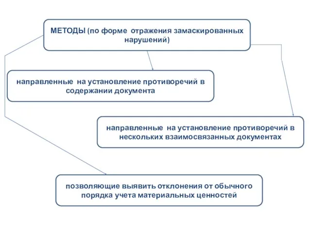 МЕТОДЫ (по форме отражения замаскированных нарушений) направленные на установление противоречий в содержании