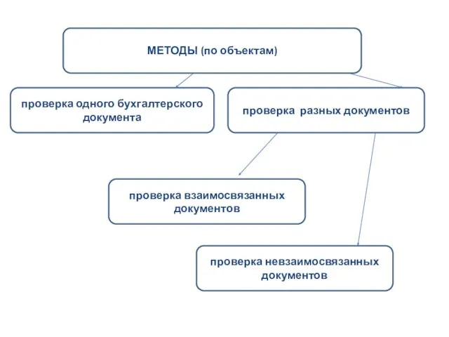 МЕТОДЫ (по объектам) проверка одного бухгалтерского документа проверка разных документов проверка взаимосвязанных документов проверка невзаимосвязанных документов