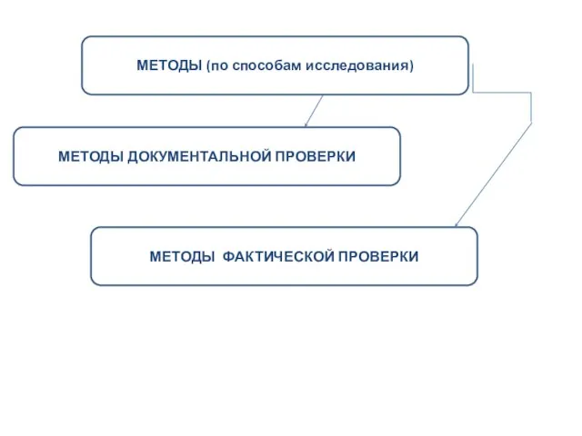 МЕТОДЫ (по способам исследования) МЕТОДЫ ДОКУМЕНТАЛЬНОЙ ПРОВЕРКИ МЕТОДЫ ФАКТИЧЕСКОЙ ПРОВЕРКИ