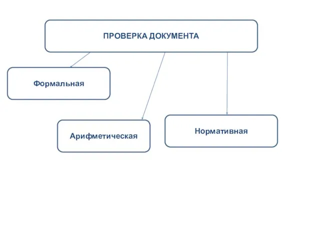 ПРОВЕРКА ДОКУМЕНТА Нормативная Формальная Арифметическая