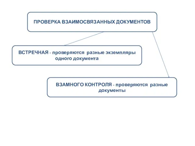 ПРОВЕРКА ВЗАИМОСВЯЗАННЫХ ДОКУМЕНТОВ ВСТРЕЧНАЯ - проверяются разные экземпляры одного документа ВЗАМНОГО КОНТРОЛЯ - проверяются разные документы