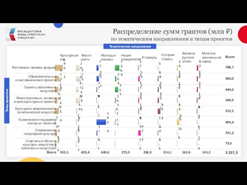 Распределение сумм грантов (млн ₽) по тематическим направлениям и типам проектов Образовательные