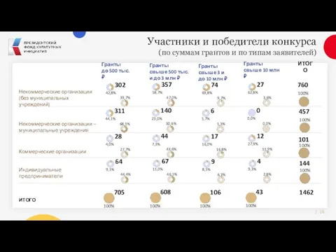 Участники и победители конкурса (по суммам грантов и по типам заявителей) Гранты