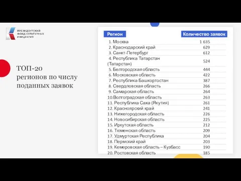 ТОП-20 регионов по числу поданных заявок Регион Количество заявок