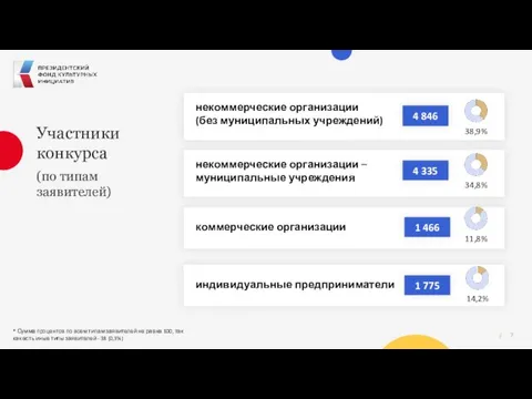 … Участники конкурса (по типам заявителей) некоммерческие организации (без муниципальных учреждений) некоммерческие