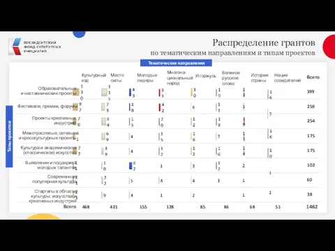 Распределение грантов по тематическим направлениям и типам проектов Образовательные и наставнические проекты