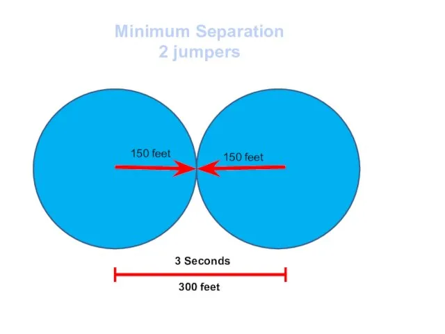 150 feet 150 feet 3 Seconds 300 feet Minimum Separation 2 jumpers