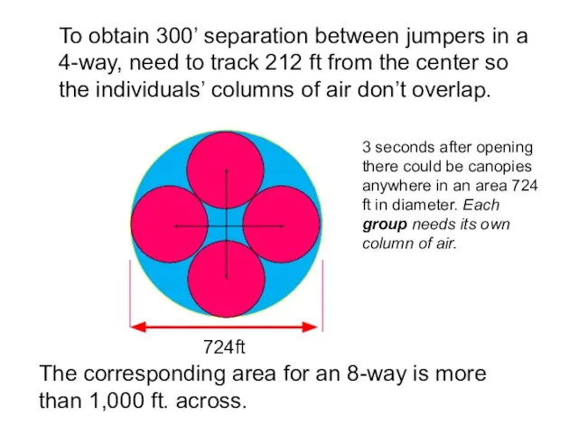 To obtain 300’ separation between jumpers in a 4-way, need to track
