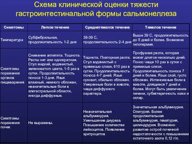 Схема клинической оценки тяжести гастроинтестинальной формы сальмонеллеза