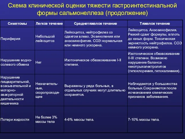 Схема клинической оценки тяжести гастроинтестинальной формы сальмонеллеза (продолжение)