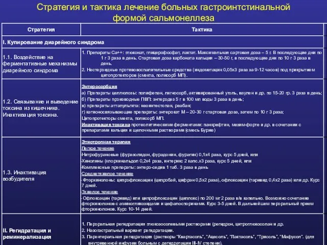 Стратегия и тактика лечение больных гастроинтстинальной формой сальмонеллеза