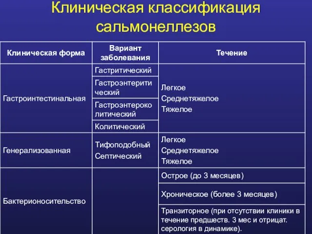 Клиническая классификация сальмонеллезов