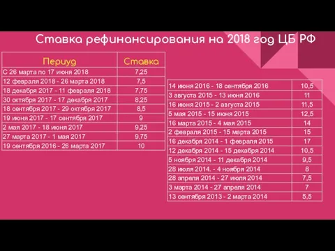 Ставка рефинансирования на 2018 год ЦБ РФ