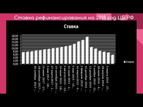 Ставка рефинансирования на 2018 год ЦБ РФ . Ставка рефинансирования на 2018 год ЦБ РФ