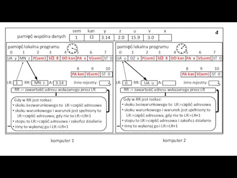 4 pamięć wspólna danych 3.14 2.0 15.9 3.0 sem kan y z