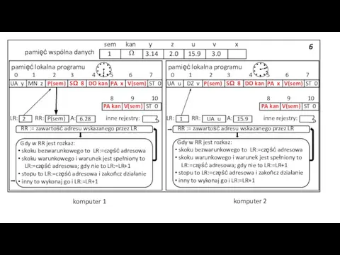 6 pamięć wspólna danych 3.14 2.0 15.9 3.0 sem kan y z