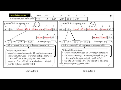 7 pamięć wspólna danych 3.14 2.0 15.9 3.0 sem kan y z