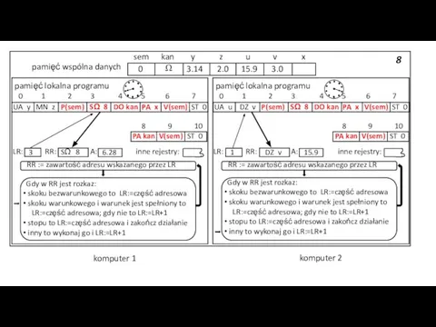 8 pamięć wspólna danych 3.14 2.0 15.9 3.0 sem kan y z