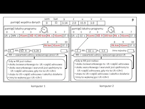 9 pamięć wspólna danych 3.14 2.0 15.9 3.0 sem kan y z