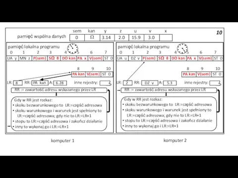 10 pamięć wspólna danych 3.14 2.0 15.9 3.0 sem kan y z