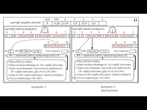 11 pamięć wspólna danych 3.14 2.0 15.9 3.0 sem kan y z