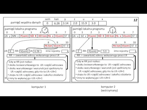 12 pamięć wspólna danych 3.14 2.0 15.9 3.0 sem kan y z