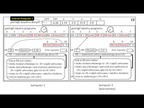 13 pamięć wspólna danych 3.14 2.0 15.9 3.0 sem kan y z